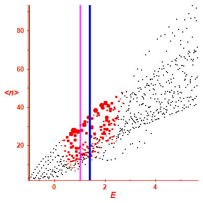 Peres lattice <N>